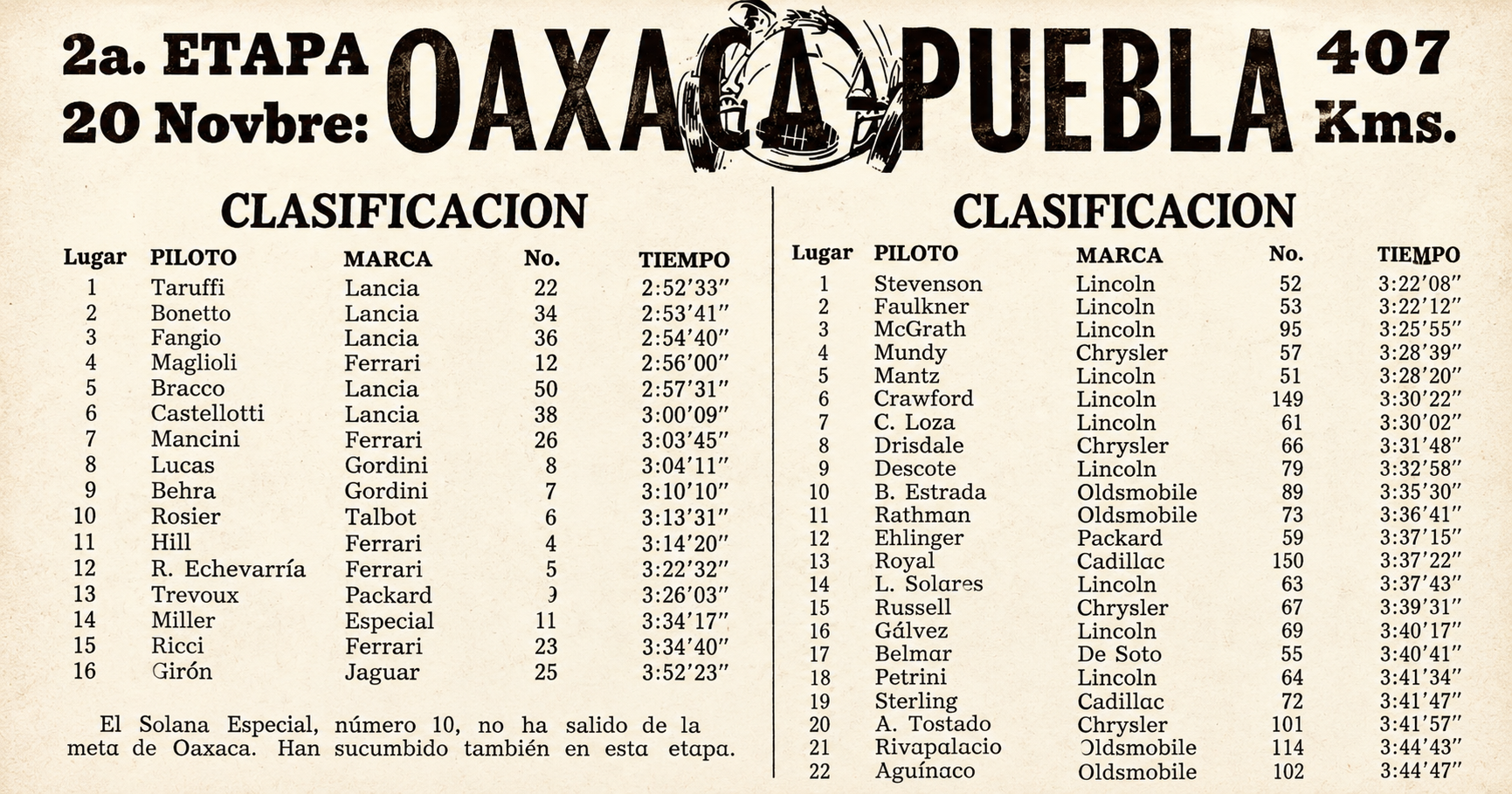 Clasificación de la etapa Oaxaca–Puebla, cuarta Carrera Panamericana